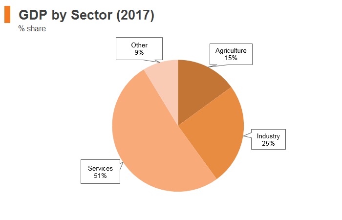 Graph: Armenia GDP by sector (2017) Graph: Armenia GDP by sector (2017)