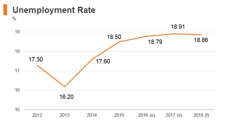 Graph: Armenia unemployment rate Graph: Armenia unemployment rate