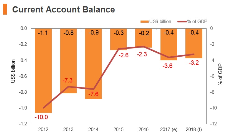 Graph: Armenia current account balance Graph: Armenia current account balance