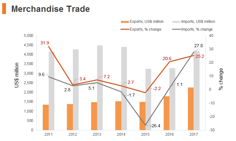 Graph: Armenia merchandise trade Graph: Armenia merchandise trade
