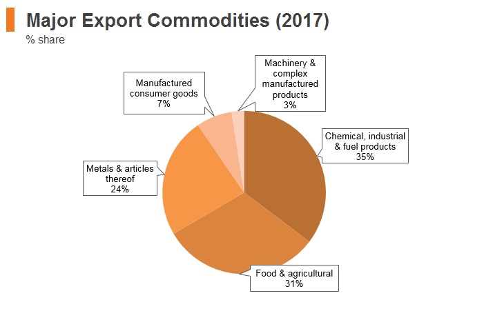 Graph: Armenia major export commodities (2017) Graph: Armenia major export commodities (2017)
