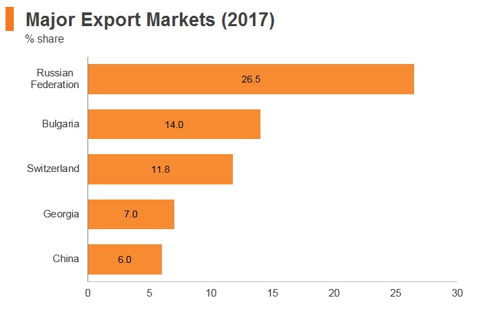 Graph: Armenia major export markets (2017) Graph: Armenia major export markets (2017)