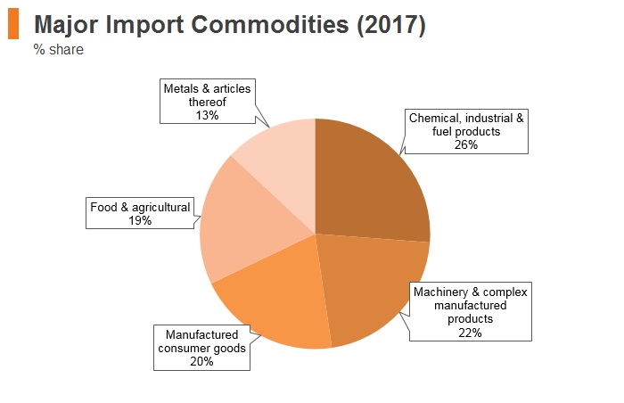 Graph: Armenia major import commodities (2017) Graph: Armenia major import commodities (2017)