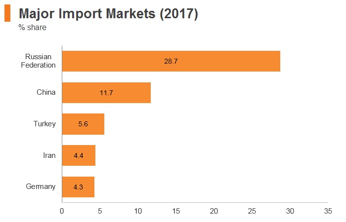 Graph: Armenia major import markets (2017) Graph: Armenia major import markets (2017)
