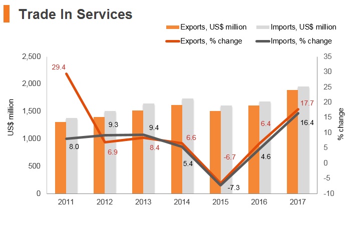 Graph: Armenia trade in services Graph: Armenia trade in services