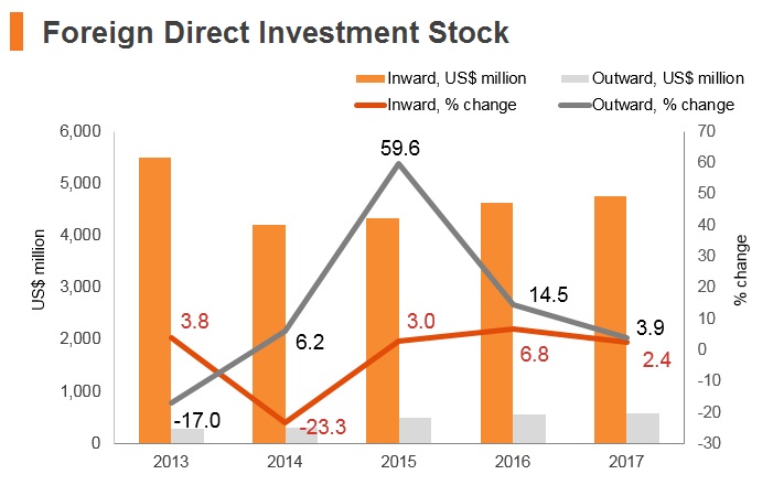 Graph: Armenia FDI stock Graph: Armenia FDI stock