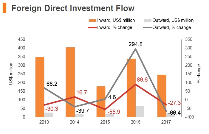 Graph: Armenia FDI flow Graph: Armenia FDI flow