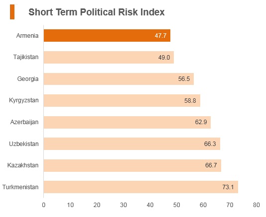 Graph: Armenia short term political risk index Graph: Armenia short term political risk index
