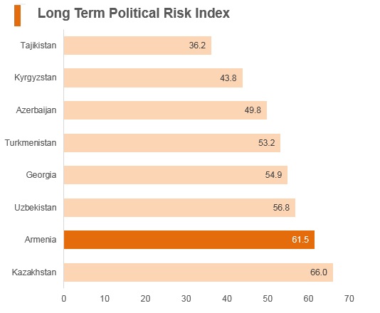 Graph: Armenia long term political risk index Graph: Armenia long term political risk index