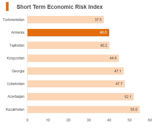 Graph: Armenia short term economic risk index Graph: Armenia short term economic risk index
