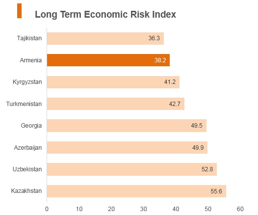 Graph: Armenia long term economic risk index Graph: Armenia long term economic risk index