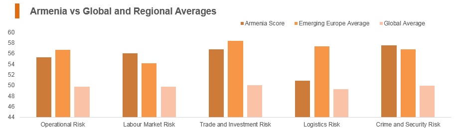 Graph: Armenia vs global and regional averages Graph: Armenia vs global and regional averages