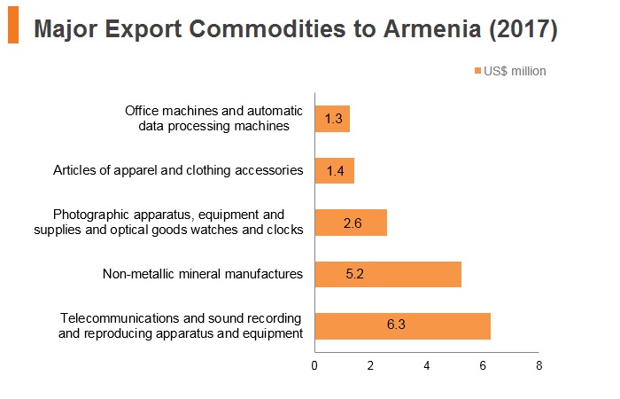 Graph: Major export commodities to Armenia (2017) Graph: Major export commodities to Armenia (2017)