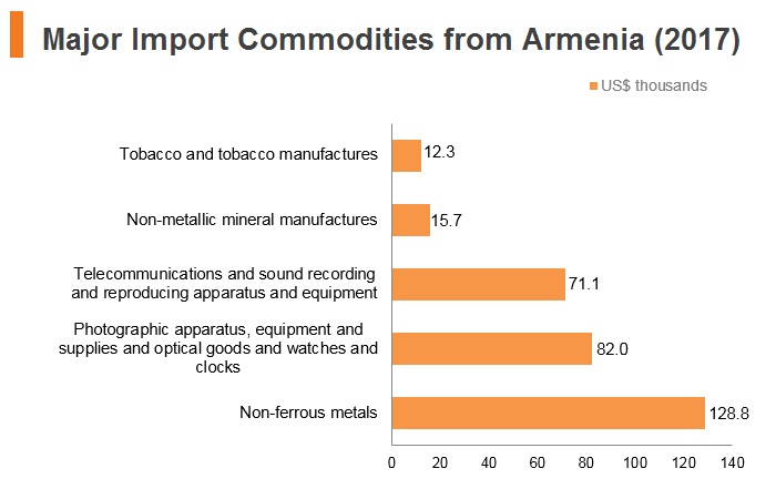 Graph: Major import commodities from Armenia (2017) Graph: Major import commodities from Armenia (2017)