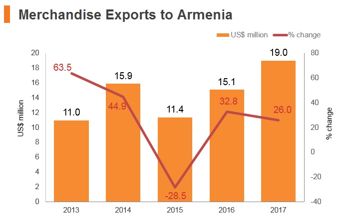 Graph: Merchandise exports to Armenia Graph: Merchandise exports to Armenia