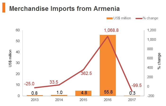 Graph: Merchandise imports from Armenia Graph: Merchandise imports from Armenia