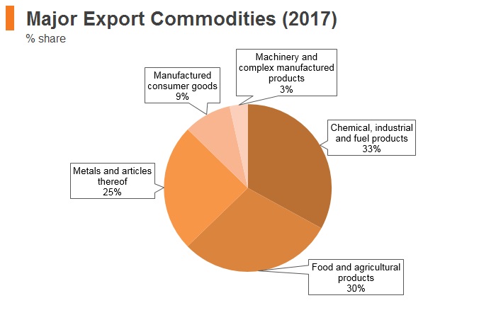 Graph: Armenia major export commodities (2017) Graph: Armenia major export commodities (2017)