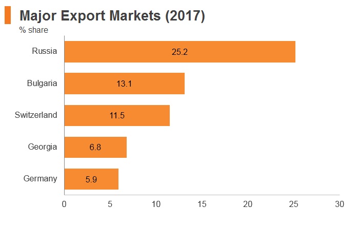 Graph: Armenia major export markets (2017) Graph: Armenia major export markets (2017)