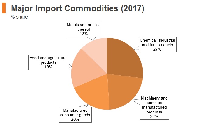 Graph: Armenia major import commodities (2017) Graph: Armenia major import commodities (2017)
