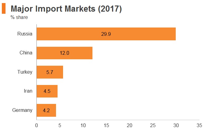 Graph: Armenia major import markets (2017) Graph: Armenia major import markets (2017)