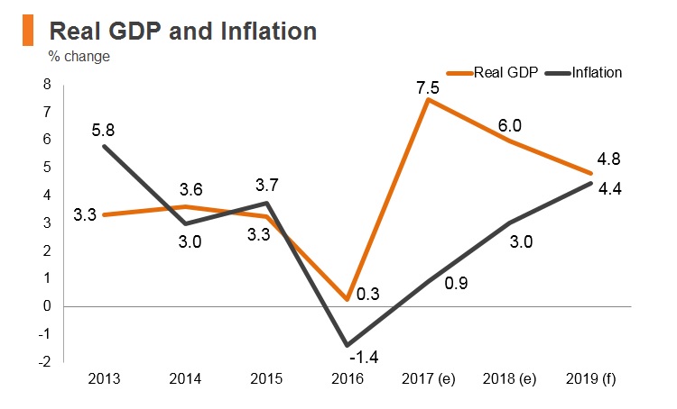 Graph: Armenia real GDP and inflation Graph: Armenia real GDP and inflation