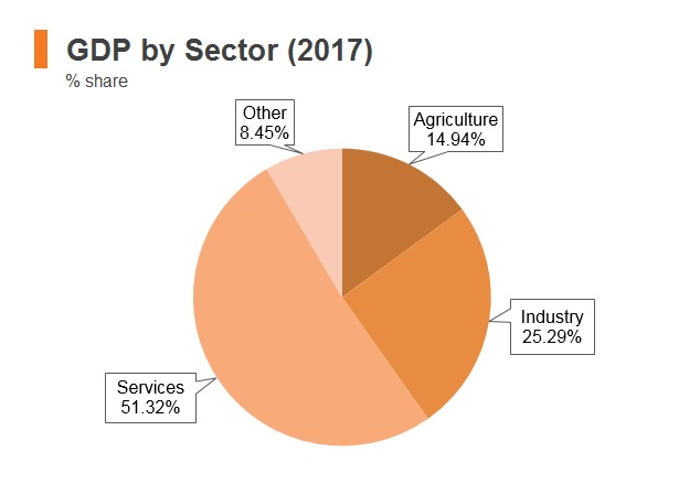 Graph: Armenia GDP by sector (2017) Graph: Armenia GDP by sector (2017)