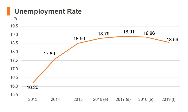 Graph: Armenia unemployment rate Graph: Armenia unemployment rate