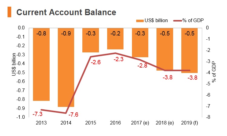 Graph: Armenia current account balance Graph: Armenia current account balance