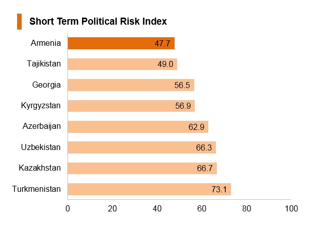 Graph: Armenia short term political risk index Graph: Armenia short term political risk index