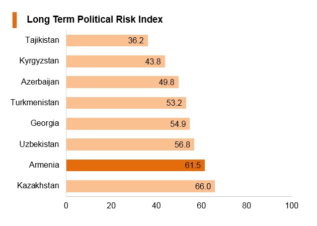 Graph: Armenia long term political risk index Graph: Armenia long term political risk index