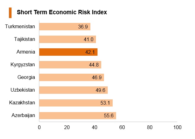 Graph: Armenia short term economic risk index Graph: Armenia short term economic risk index