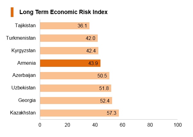 Graph: Armenia long term economic risk index Graph: Armenia long term economic risk index