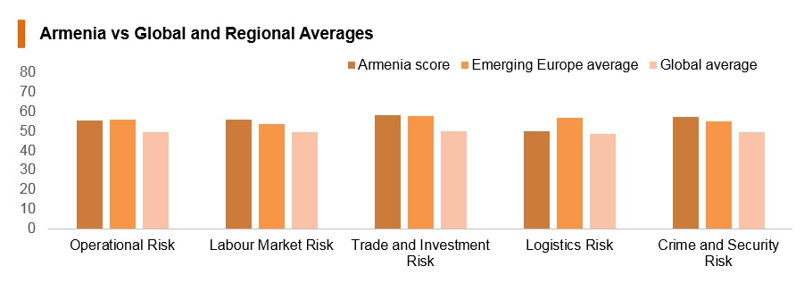 Graph: Armenia vs global and regional averages Graph: Armenia vs global and regional averages