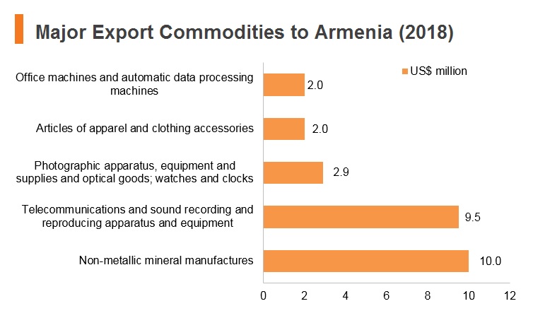 Graph: Major export commodities to Armenia (2018) Graph: Major export commodities to Armenia (2018)