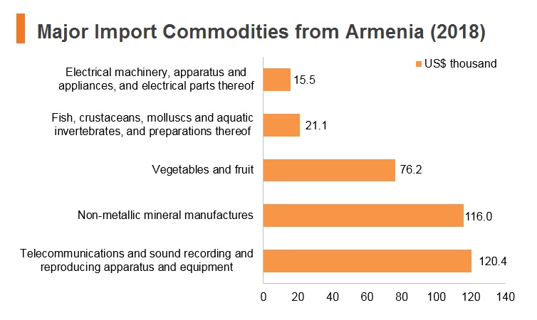 Graph: Major import commodities from Armenia (2018) Graph: Major import commodities from Armenia (2018)