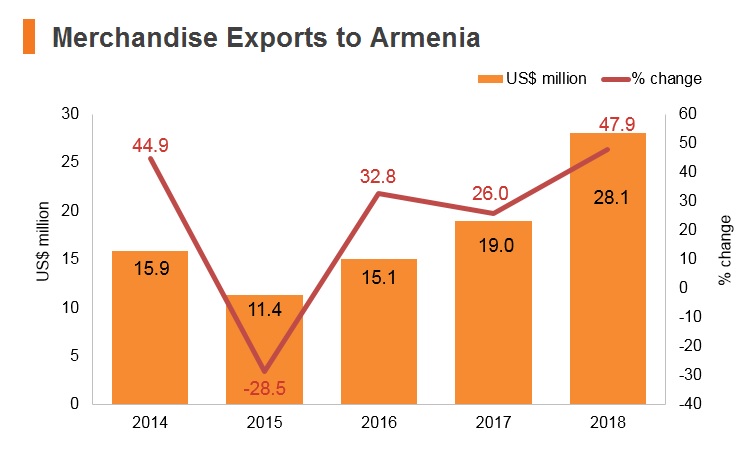 Graph: Merchandise exports to Armenia Graph: Merchandise exports to Armenia