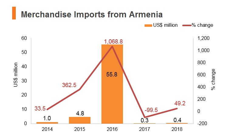 Graph: Merchandise imports from Armenia Graph: Merchandise imports from Armenia