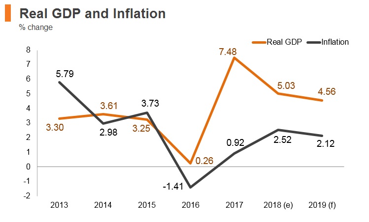 Graph: Armenia real GDP and inflation Graph: Armenia real GDP and inflation