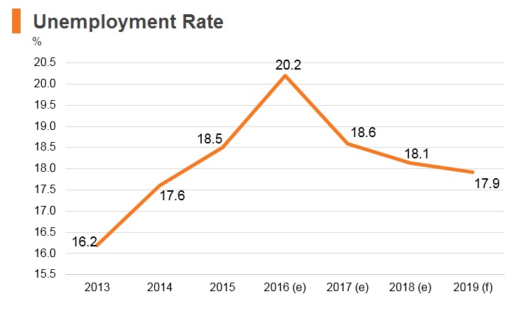 Graph: Armenia unemployment rate Graph: Armenia unemployment rate
