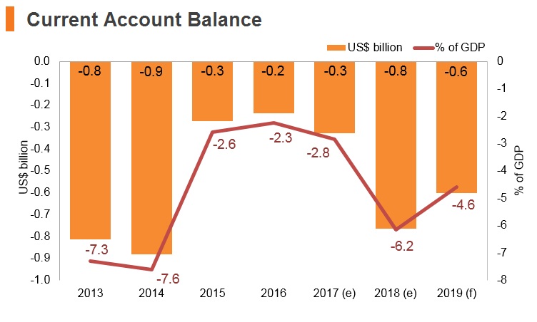 Graph: Armenia current account balance Graph: Armenia current account balance