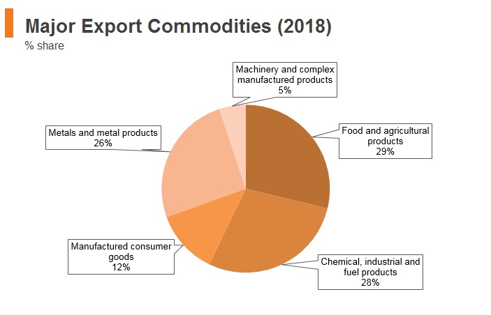 Graph: Armenia major export commodities (2018) Graph: Armenia major export commodities (2018)