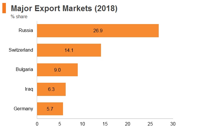 Graph: Armenia major export markets (2018) Graph: Armenia major export markets (2018)