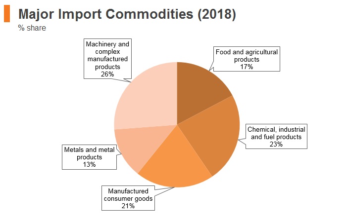 Graph: Armenia major import commodities (2018) Graph: Armenia major import commodities (2018)