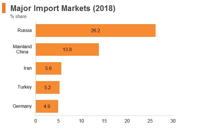 Graph: Armenia major import markets (2018) Graph: Armenia major import markets (2018)