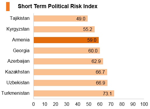 Graph: Armenia short term political risk index Graph: Armenia short term political risk index