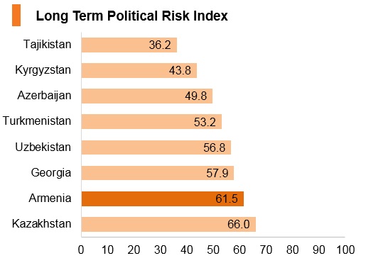 Graph: Armenia long term political risk index Graph: Armenia long term political risk index