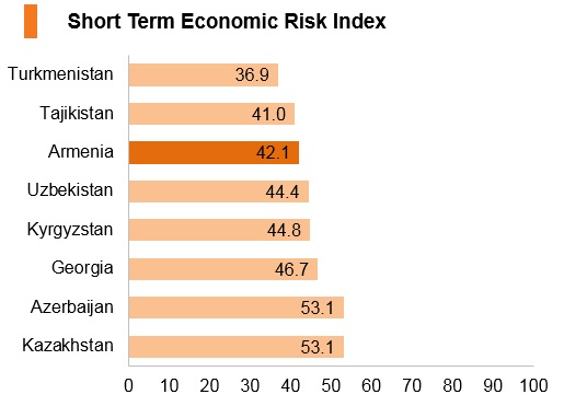 Graph: Armenia short term economic risk index Graph: Armenia short term economic risk index
