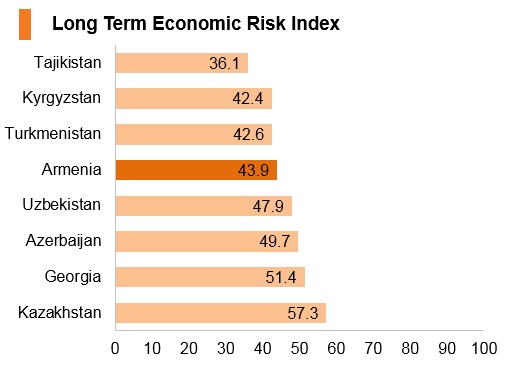Graph: Armenia long term economic risk index Graph: Armenia long term economic risk index