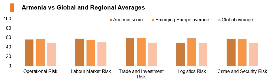 Graph: Armenia vs global and regional averages Graph: Armenia vs global and regional averages