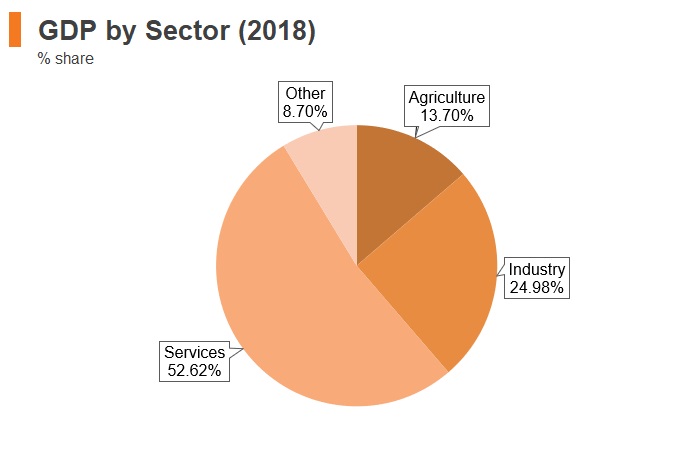 Graph: Armenia GDP by sector (2018) Graph: Armenia GDP by sector (2018)